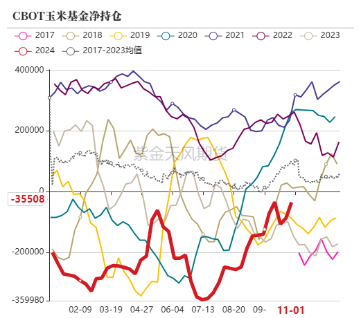 玉米：等待新的驱动