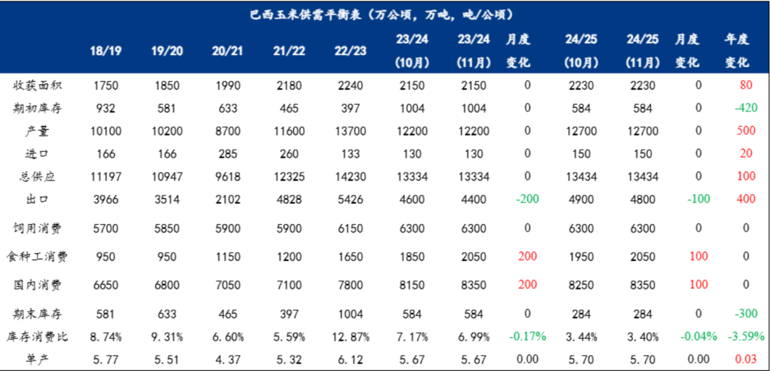 玉米：等待新的驱动