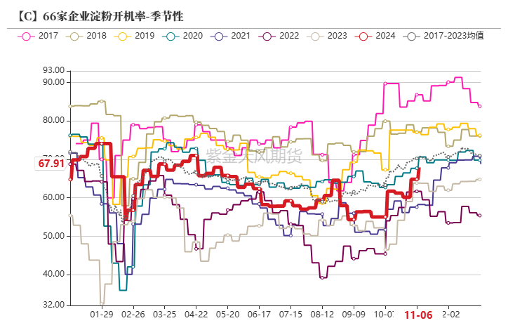 玉米：等待新的驱动