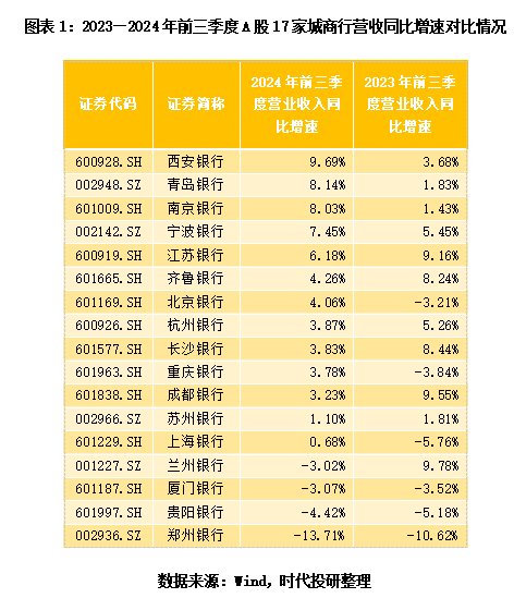 A股上市城商行三季报透视：息差不足，投资来补？