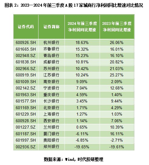 A股上市城商行三季报透视：息差不足，投资来补？