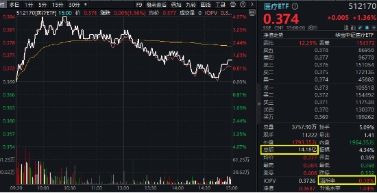 医药医疗逆市领涨！眼科概念打头阵，医疗ETF（512170）放量摸高4%！补涨行情正式启动？