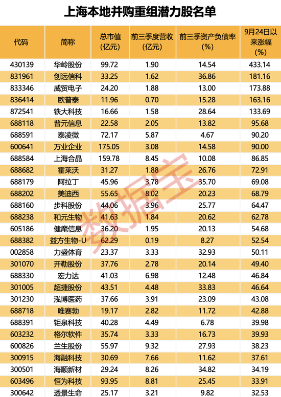 上海传重磅，事关并购重组！创新药龙头突发，单季营收首破10亿美元