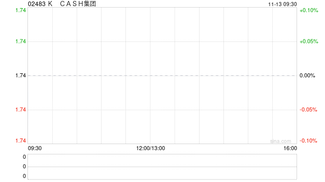 K CASH集团获得5.5亿港元银团贷款