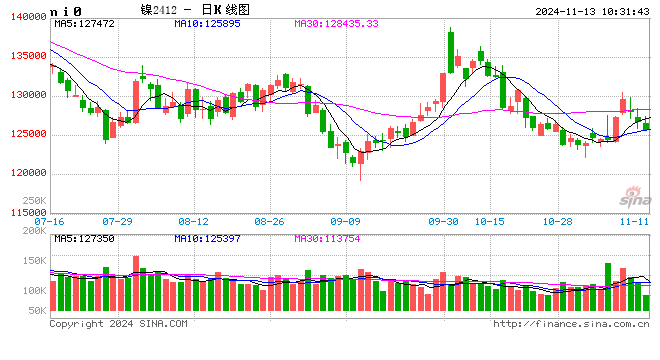 长江有色：特朗普交易推升美指 13日镍价或小跌