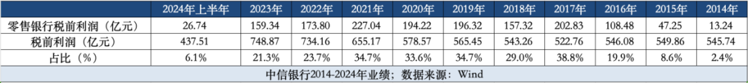 中信银行零售转型“十年未了局”