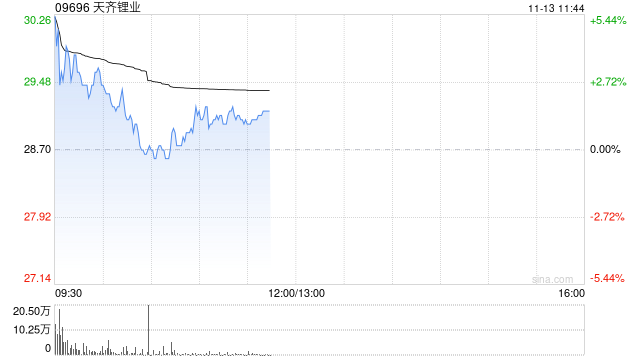 锂矿股早盘表现强势 天齐锂业涨逾4%赣锋锂业涨逾3%