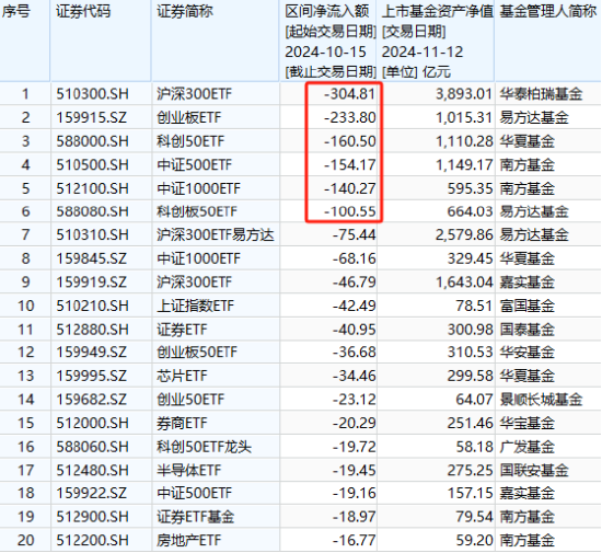 A500ETF上市21天吸金773亿元！同期沪深300ETF净赎回456亿、创业板ETF净流出335亿、科创50ETF净流出316亿