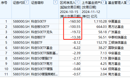 A500ETF上市21天吸金773亿元！同期沪深300ETF净赎回456亿、创业板ETF净流出335亿、科创50ETF净流出316亿