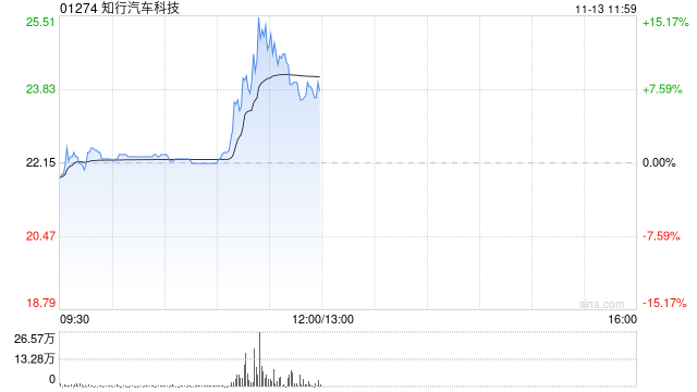 知行汽车科技涨超7% 智能驾驶行业潜力巨大公司有望享受行业发展红利