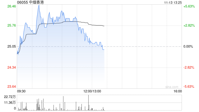 中烟香港早盘涨逾4% 机构料卷烟出口复苏带动公司增长