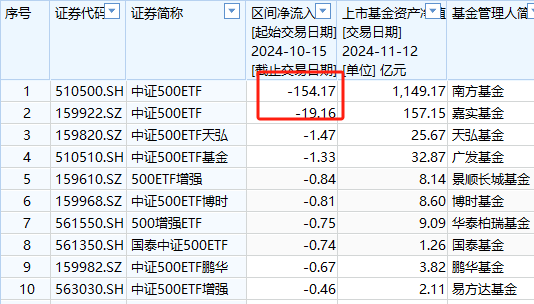 A500ETF吸金其它ETF遭赎回！南方中证500ETF自10月15日以来遭净赎回154亿元 南方中证1000ETF资金净流出140亿