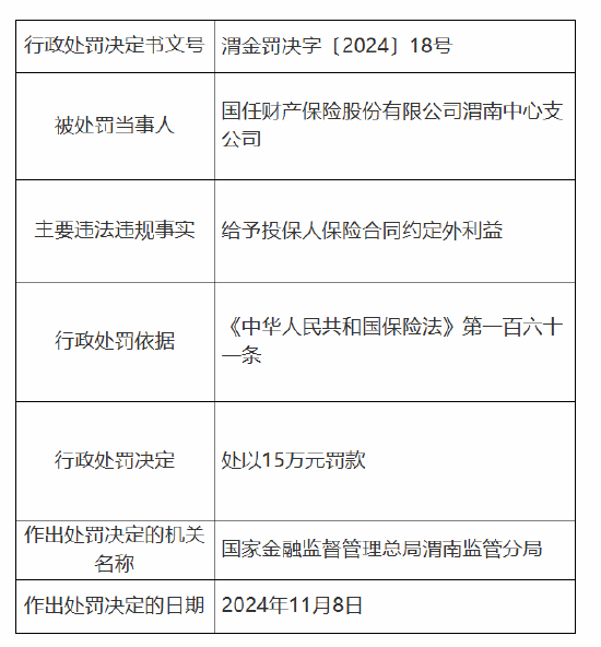 国任保险渭南中心支公司被罚15万元：因给予投保人保险合同约定外利益