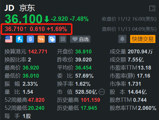 美股异动 | 京东盘前涨约2% Q3财报明日盘前放榜