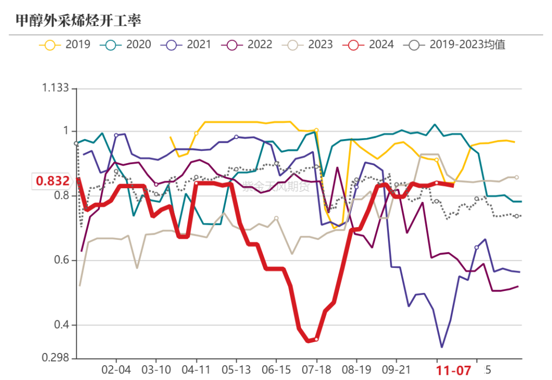 甲醇：海外供应部分回归