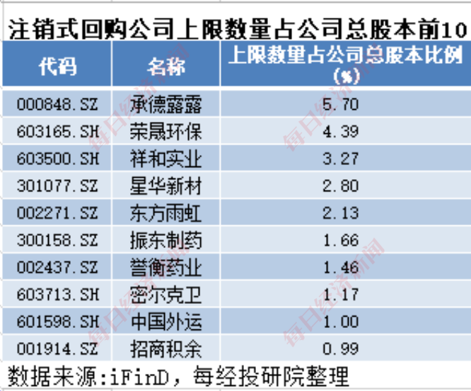 A股十月回购榜：晨光生物回购注销比例超9%，“招商系”回购议案尚未全部过会