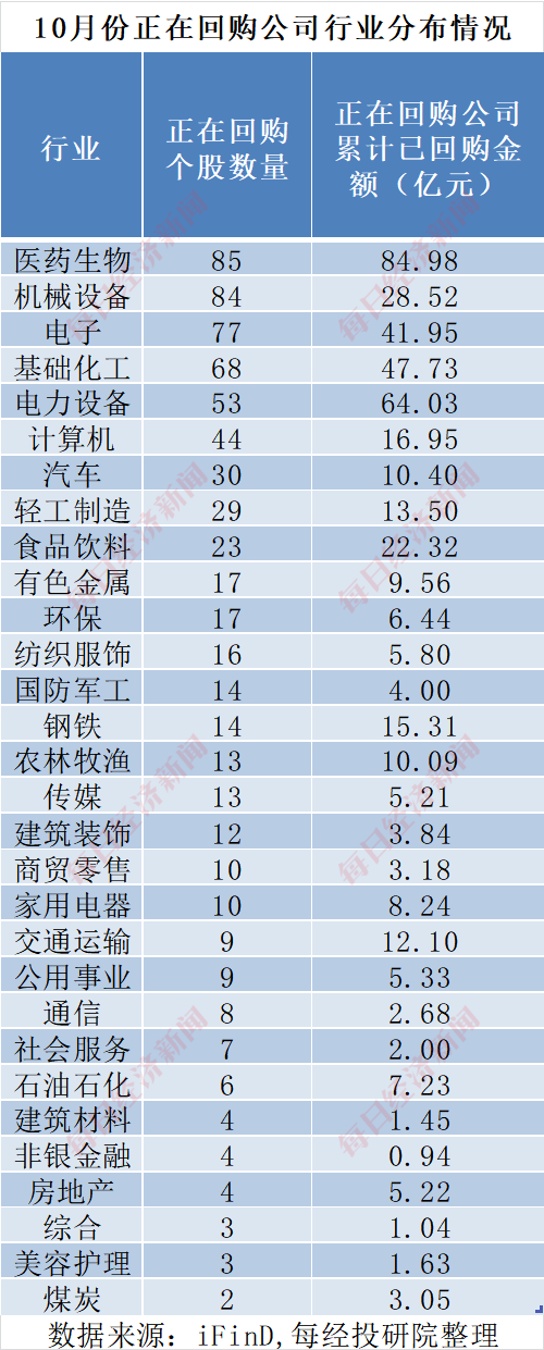 A股十月回购榜：晨光生物回购注销比例超9%，“招商系”回购议案尚未全部过会