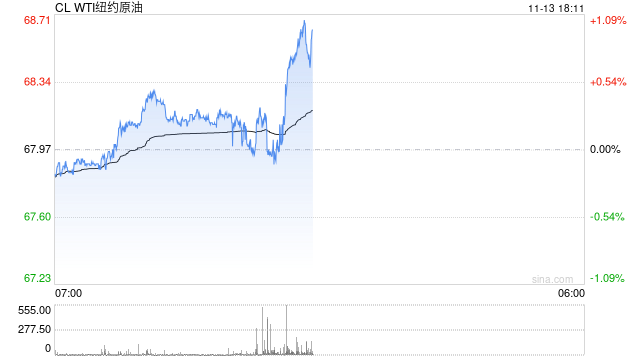 如若OPEC+取消自愿减产计划会怎样？分析：油价明年或“腰斩”