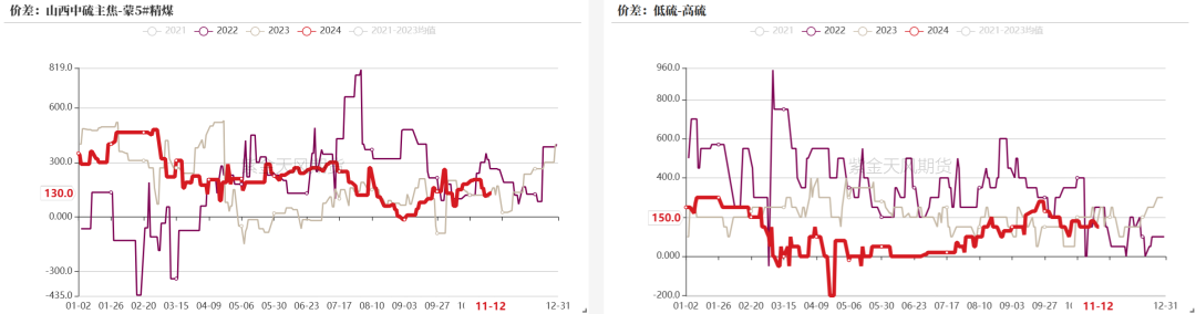 双焦：冬储行情该怎么走