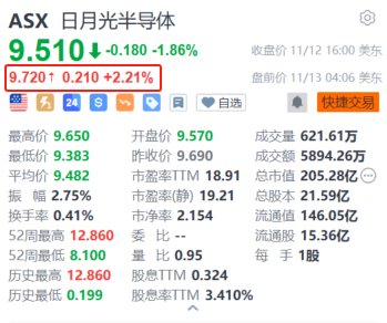 日月光半导体盘前涨2.2% 10月营收创近23个月新高