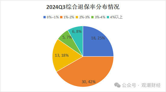 退保率排行版榜丨近七成险企下降，年金、终身寿险为重灾区，“报行合一”下银保渠道仍需重视