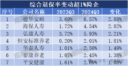 退保率排行版榜丨近七成险企下降，年金、终身寿险为重灾区，“报行合一”下银保渠道仍需重视