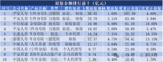 退保率排行版榜丨近七成险企下降，年金、终身寿险为重灾区，“报行合一”下银保渠道仍需重视