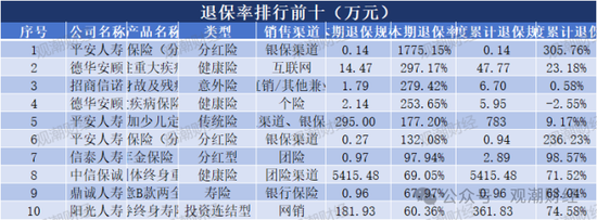 退保率排行版榜丨近七成险企下降，年金、终身寿险为重灾区，“报行合一”下银保渠道仍需重视