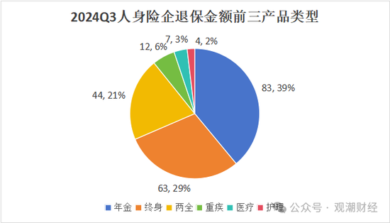 退保率排行版榜丨近七成险企下降，年金、终身寿险为重灾区，“报行合一”下银保渠道仍需重视