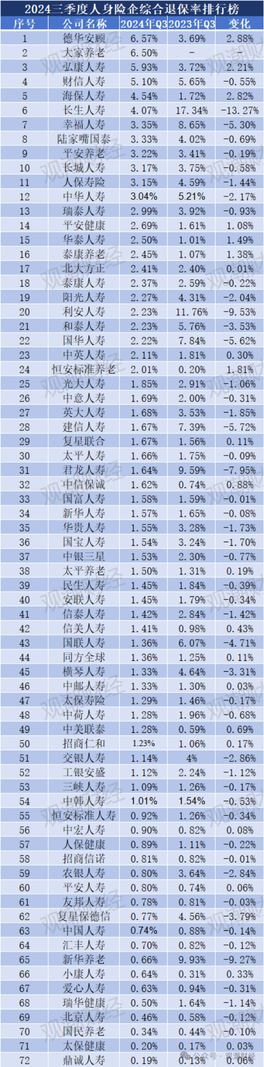 退保率排行版榜丨近七成险企下降，年金、终身寿险为重灾区，“报行合一”下银保渠道仍需重视