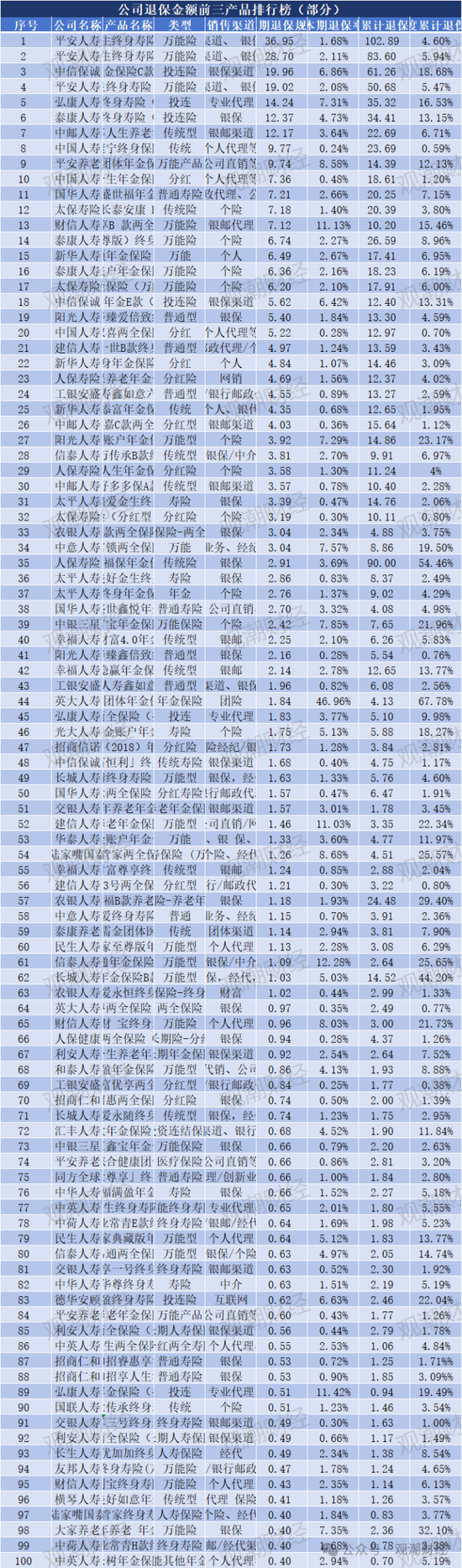 退保率排行版榜丨近七成险企下降，年金、终身寿险为重灾区，“报行合一”下银保渠道仍需重视