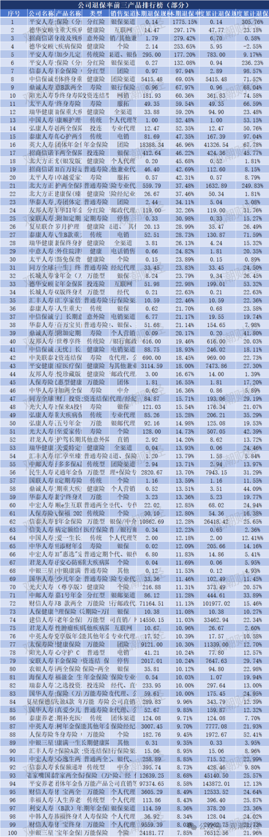 退保率排行版榜丨近七成险企下降，年金、终身寿险为重灾区，“报行合一”下银保渠道仍需重视