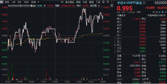 一呼百应！“宁王”午后暴拉5%，大权重集体响应，三大运营商鼎力助攻，中证A100ETF基金（562000）翘尾收红