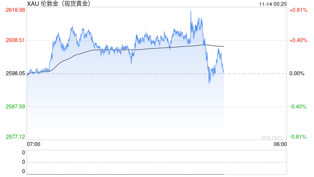 美元强势压制 黄金价格继续下跌