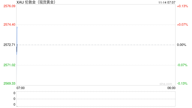 投资热情阶段性回落 11月以来现货黄金价格跌4.86%
