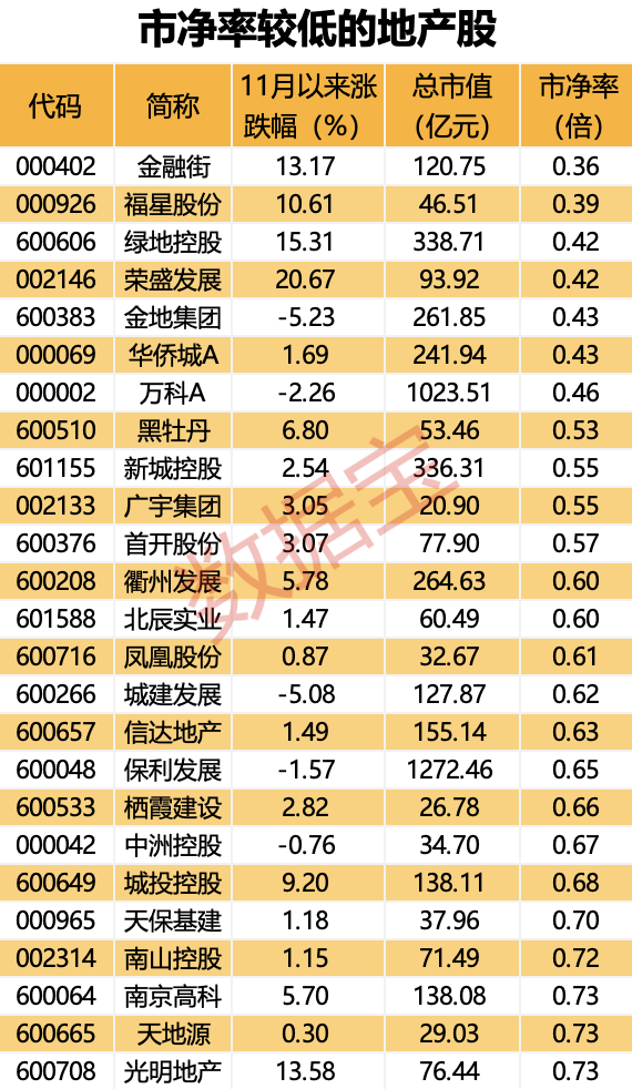 千亿级税收调整 住房交易全面降税 四成地产股仍“破净”(附名单)