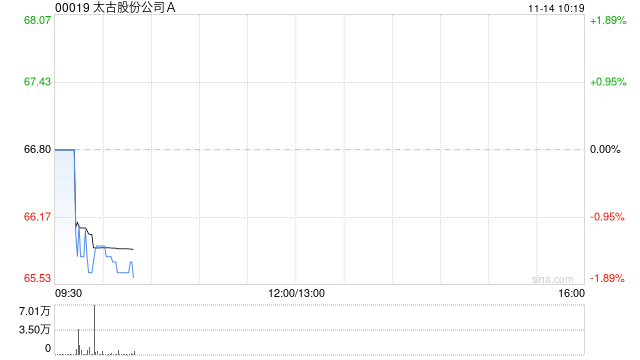 太古股份公司A11月13日斥资1109.24万港元回购16.7万股