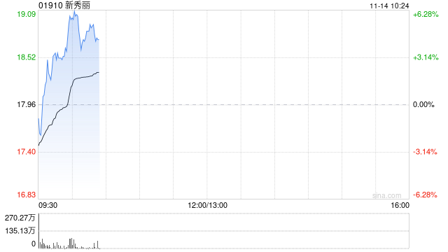 新秀丽早盘一度涨超6% 瑞银升其目标价至28港元