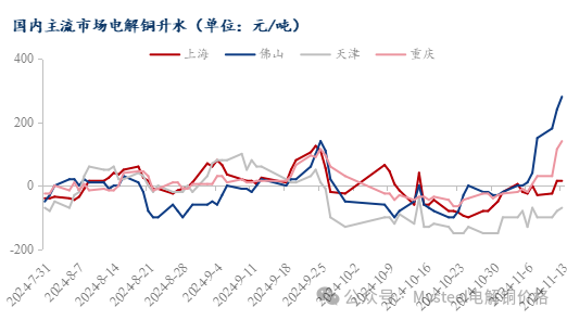 Mysteel日报：沪粤升水价差持续拉大 电解铜升水重心延续上抬（11.13）