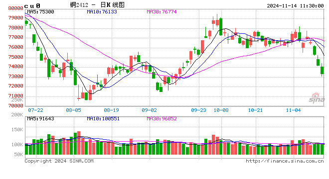 光大期货有色金属类日报11.14