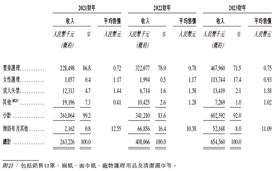 婴舒宝，来自福建晋江，递交IPO招股书，拟赴香港上市，日进资本独家保荐