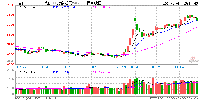 股指期货震荡下行 IM主力合约跌2.56%