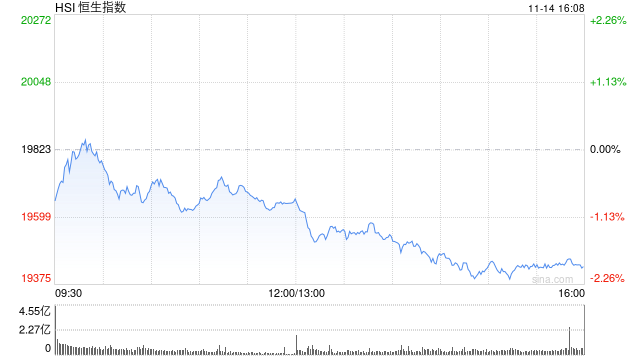 收评：港股恒指跌1.96% 科指跌3.08%CXO概念股跌幅居前