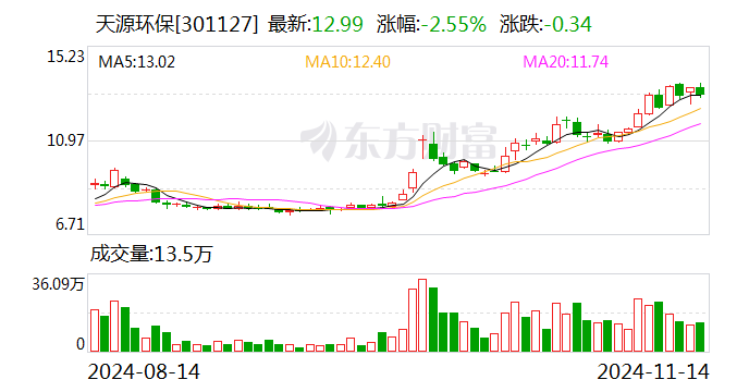 天源环保：未来三年绿色能源板块业务投资约100亿元