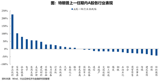 兴证策略：特朗普上一任期内大类资产表现如何？