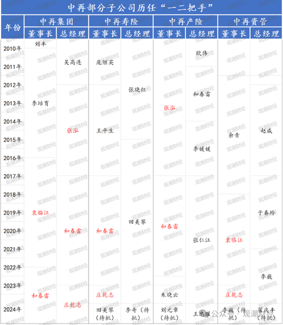 大换血！“80后”总经理再添两员！半年内，中再三大子公司“将帅”均换新