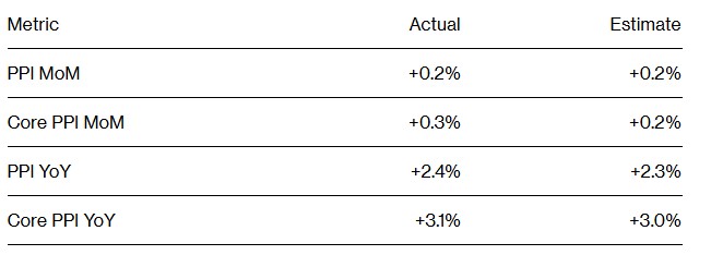 通胀压力持续!美国10月PPI超预期上涨，美联储降息步伐或受影响