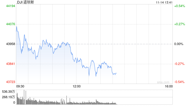 午盘：美股小幅下滑 市场关注美国通胀数据