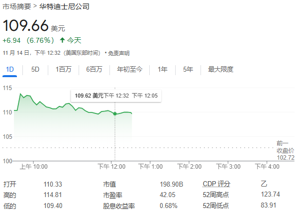 迪士尼每股收益、营收、业绩指引超预期，宣布30亿股票回购计划，盘中大涨近12% | 财报见闻