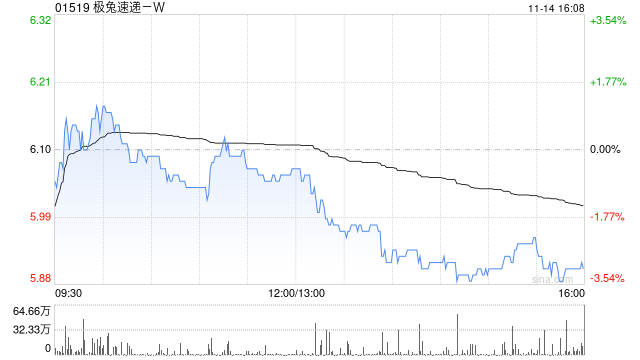 极兔速递-W11月14日斥资777.6万港元回购131.1万股